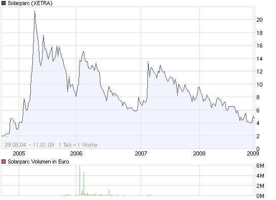  * * SUPER NEWS ZU SOLARWORLD * * 211102