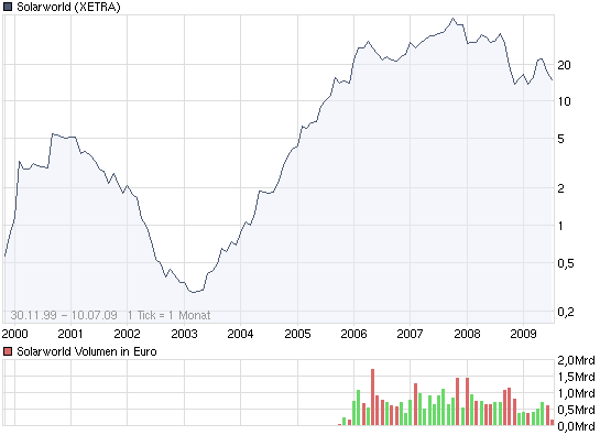  * * SUPER NEWS ZU SOLARWORLD * * 244288