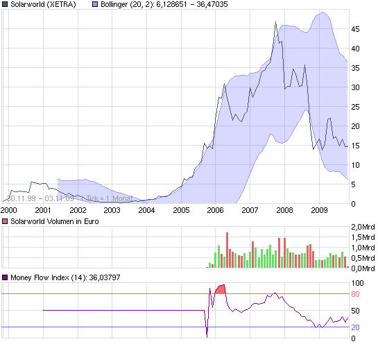  * * SUPER NEWS ZU SOLARWORLD * * 272173
