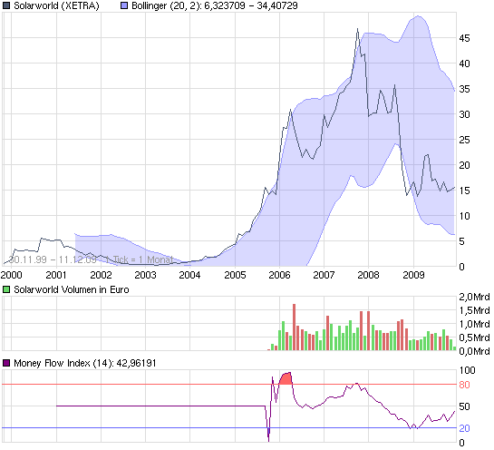  * * SUPER NEWS ZU SOLARWORLD * * 282783
