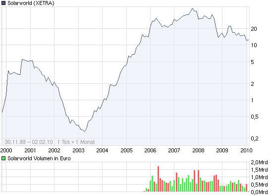 ** News zu SolarWorld ** (SPAM-FREE) 296563