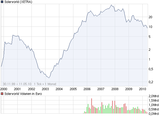Der solare Müll 319452