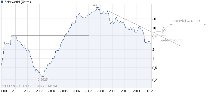 ** News zu SolarWorld ** (SPAM-FREE) 493273
