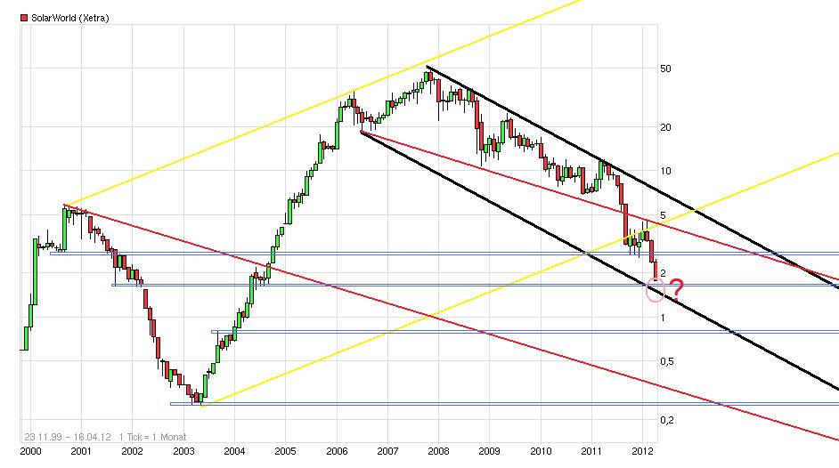Solarworld bald 2 Euro ? 501173