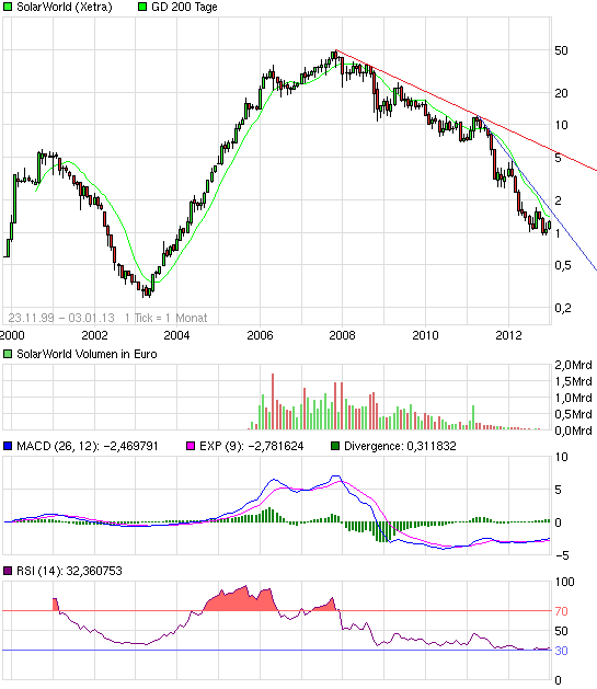 ** News zu SolarWorld ** (SPAM-FREE) 566275
