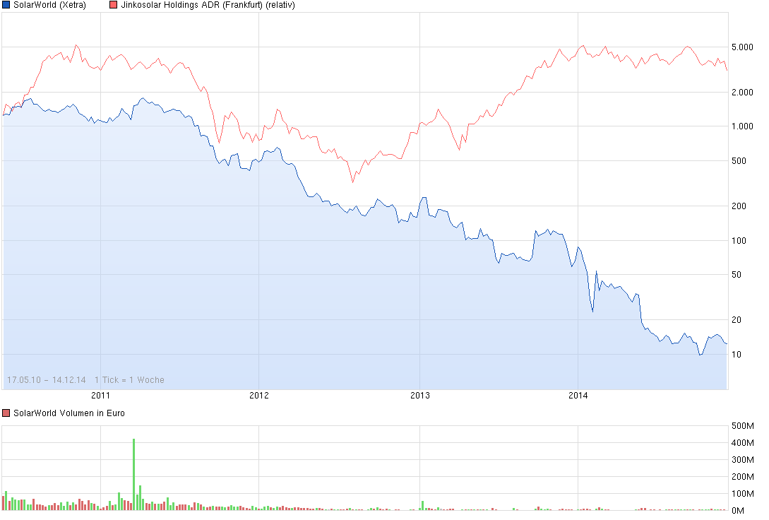 ** News zu SolarWorld ** (SPAM-FREE) 781673