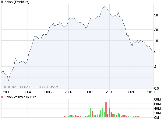 Wird Conergy die Aktie 2010? 298919