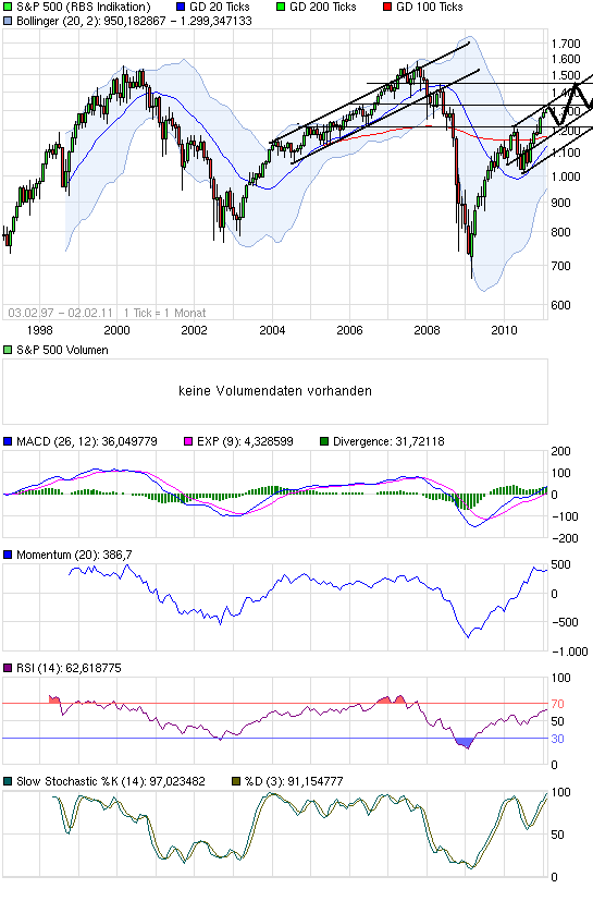 Quo Vadis Dax 2011 - All Time High? 377605