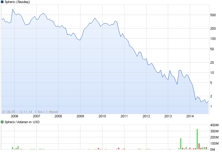 SPEX - Biotech vor charttechn. Turnaroundstory? 772559