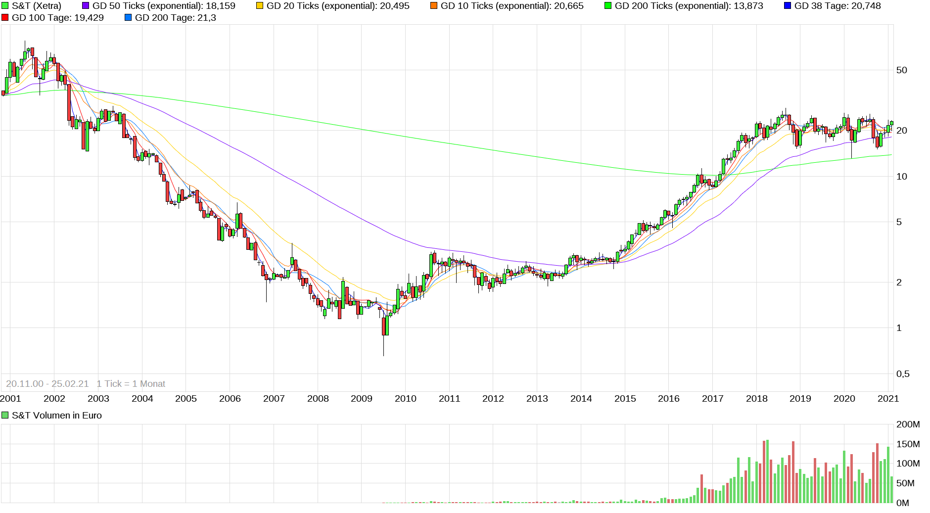 S+T AG - neuer TecDAX Kandidat? 1236094