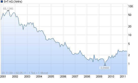 S&T/Kontron mit Foxconn (vorm. Quanmax AG) 814007
