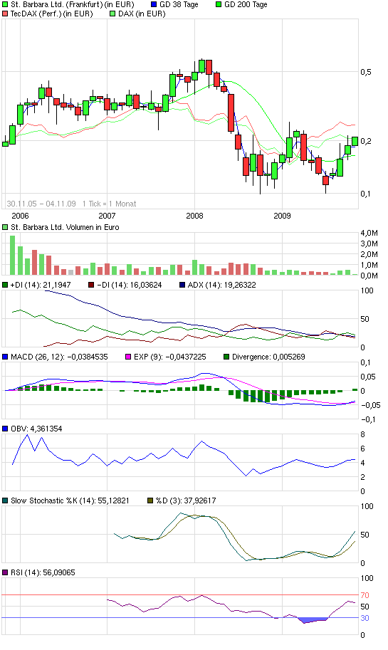 ST.Barbara gute Penni-Aktie o. T. 272262