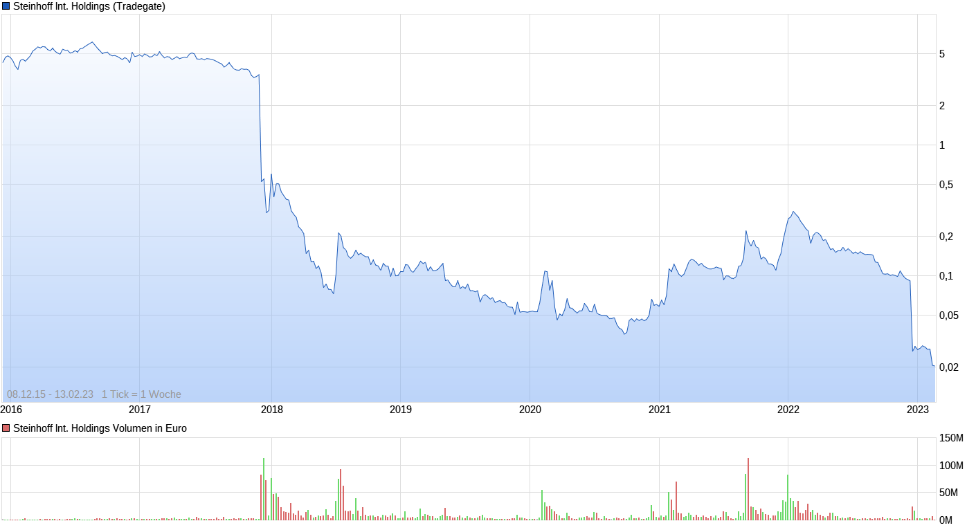 Steinhoff Informationsforum 1357002