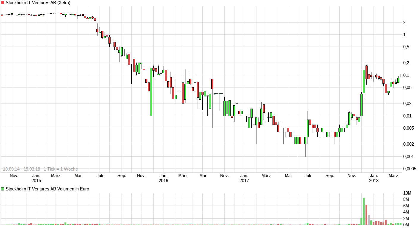 Stockholm IT Ventures (SITV / WKN: A116BG) 1046001