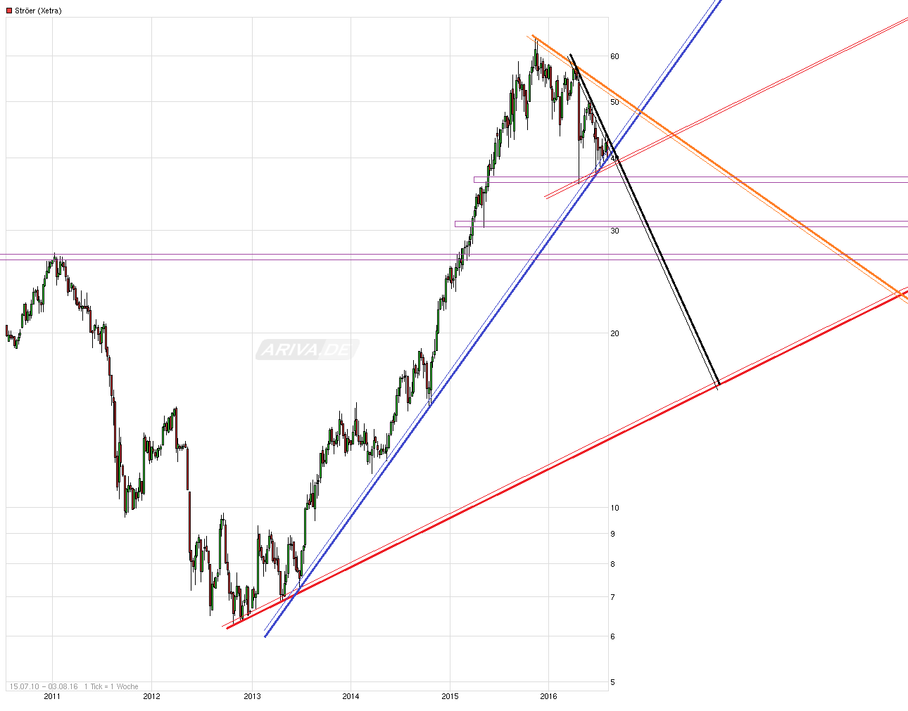 Ströer - Der NEUE M-Dax Star ? 930831
