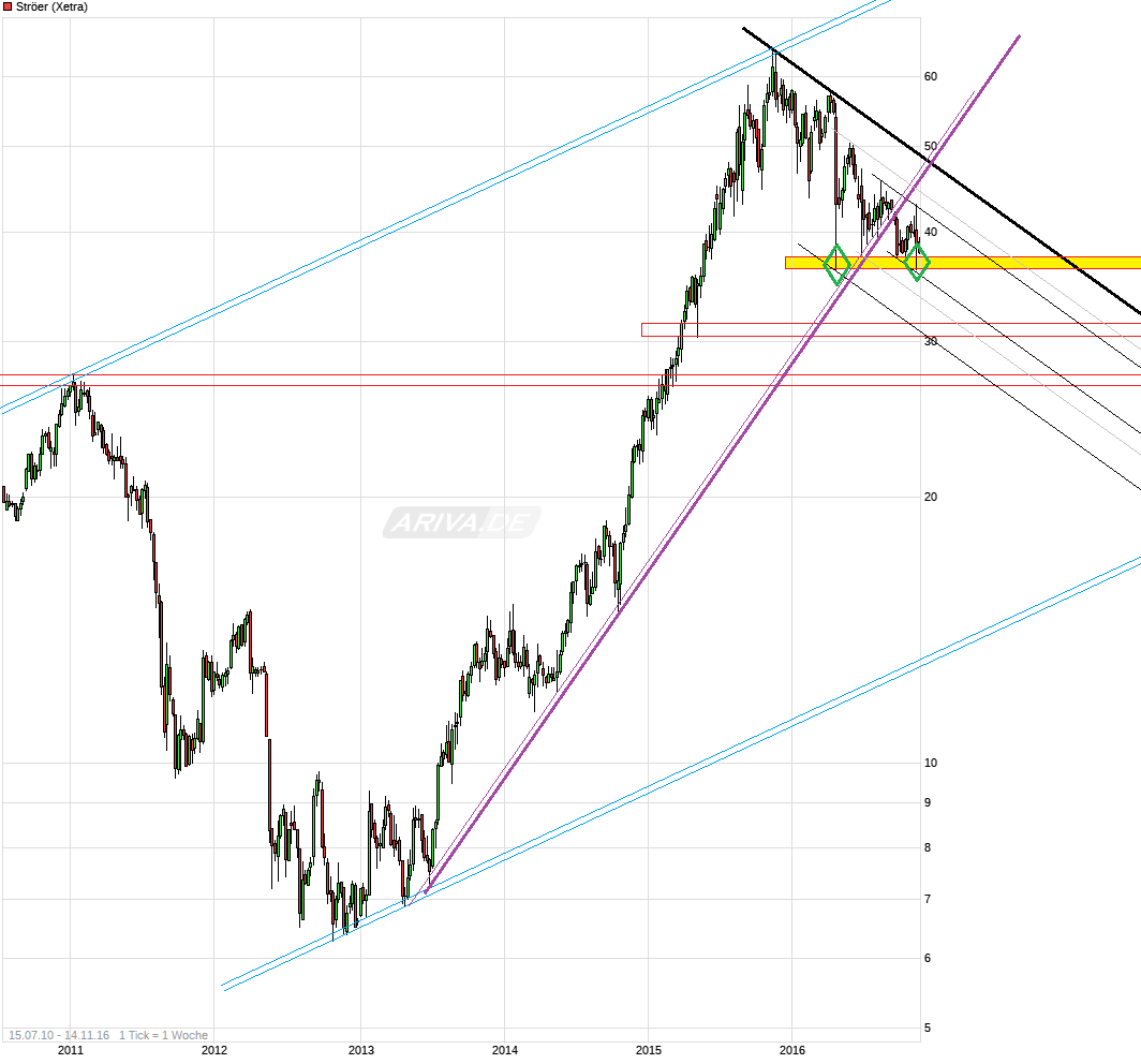 Ströer - Der NEUE M-Dax Star ? 952397
