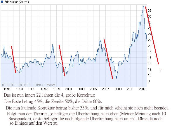 (Süd)zucker fürs Depot, ausgebombt und lecker 645670