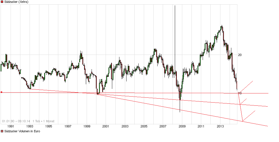 (Süd)zucker fürs Depot, ausgebombt und lecker 763161
