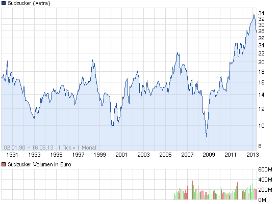 (Süd)zucker fürs Depot, ausgebombt und lecker 606764