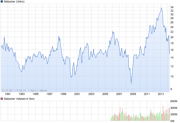 (Süd)zucker fürs Depot, ausgebombt und lecker 715473