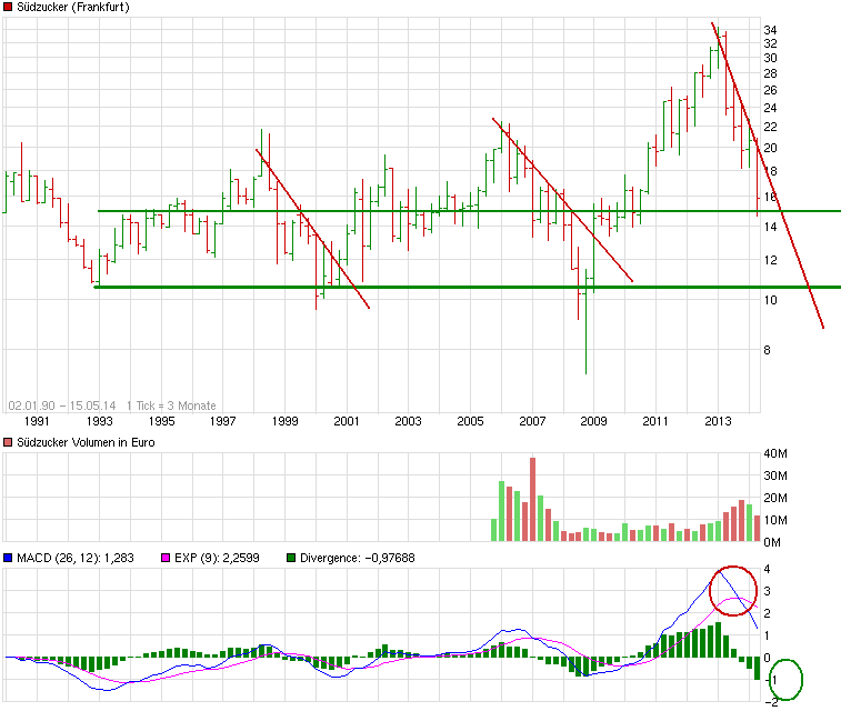 Südzucker 729700 723833