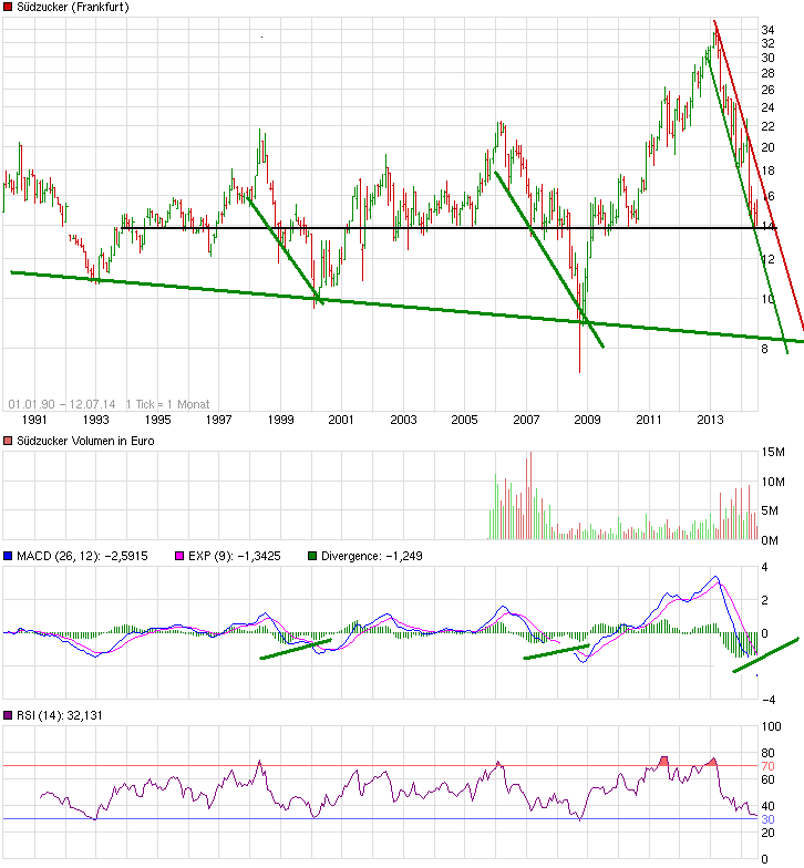 Südzucker 729700 740120