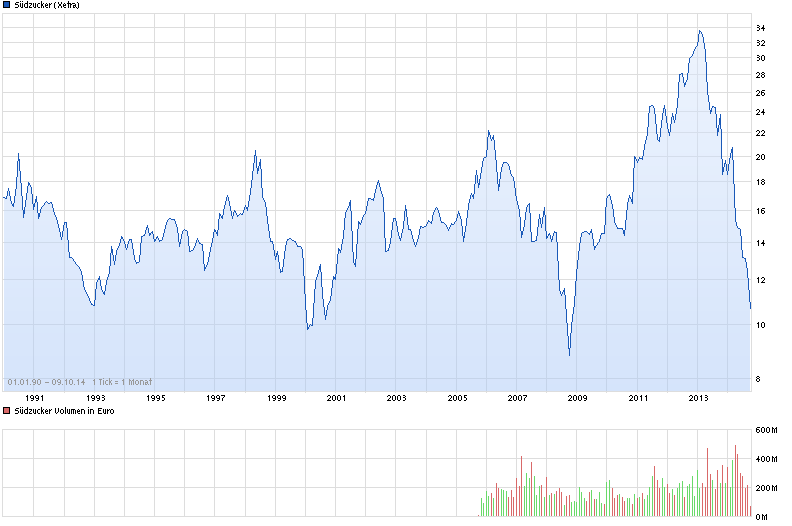 (Süd)zucker fürs Depot, ausgebombt und lecker 763183