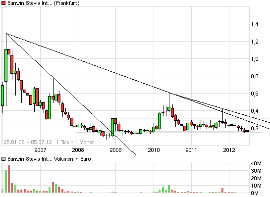 sunwin wird laufen 520297