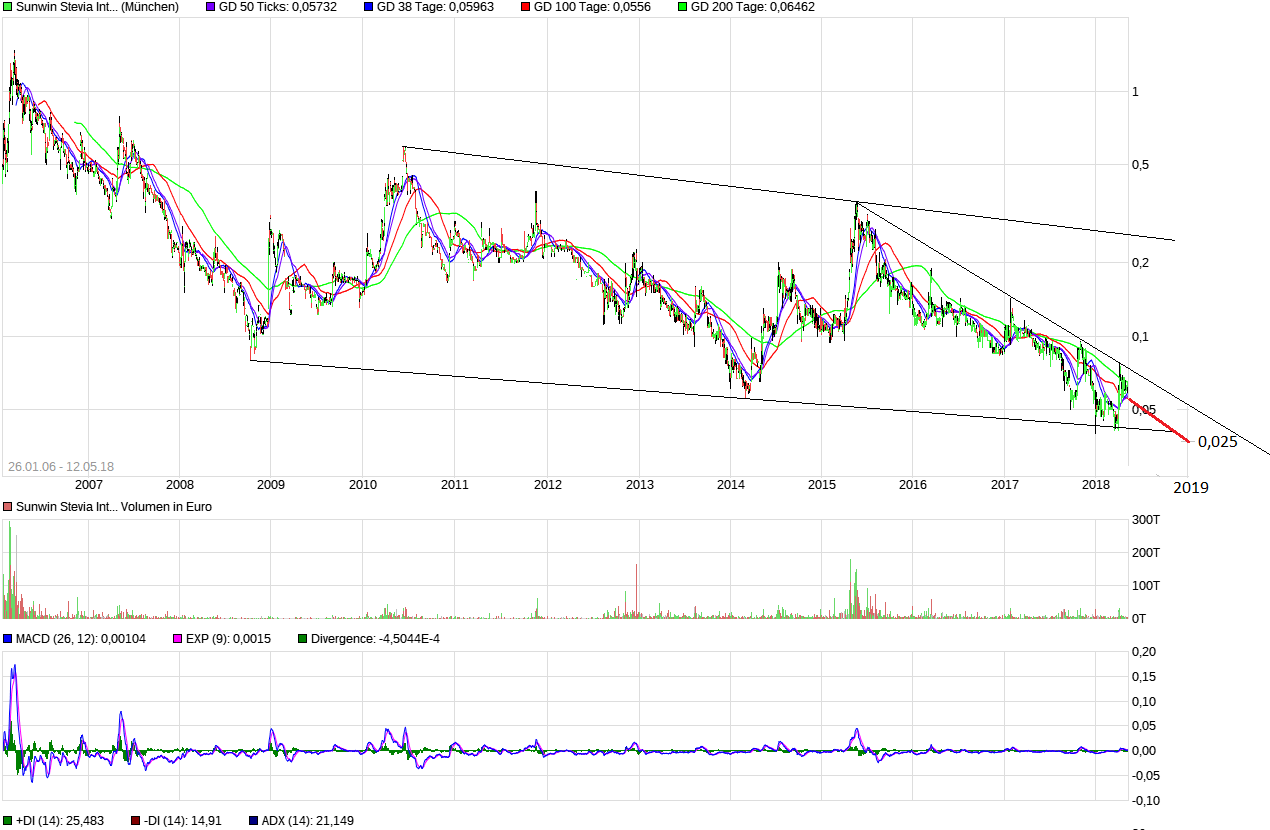 Ab hier geht ´s nach oben - Sunwin - Stevia 1054210