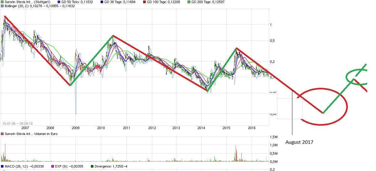 Ab hier geht ´s nach oben - Sunwin - Stevia 1007684