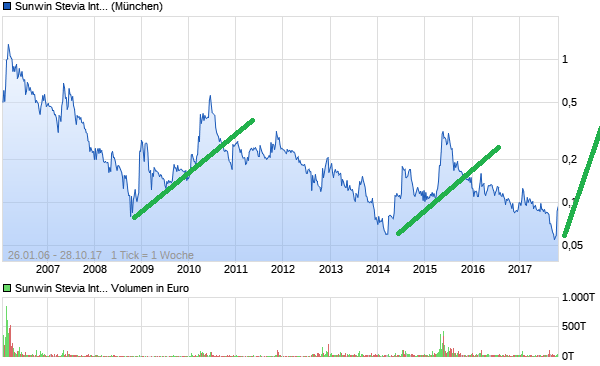 Ab hier geht ´s nach oben - Sunwin - Stevia 1020519