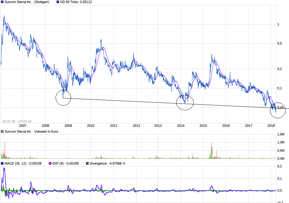 Ab hier geht ´s nach oben - Sunwin - Stevia 1046819