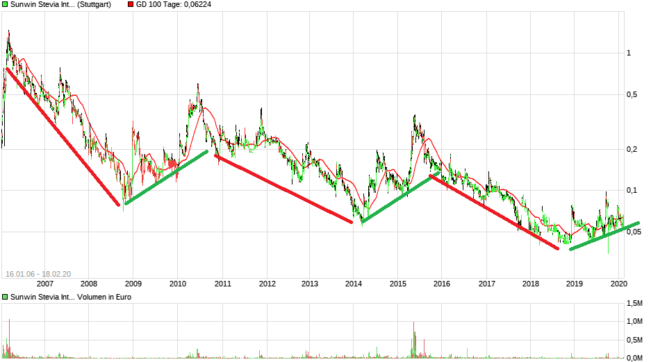 sunwin wird laufen 1160816