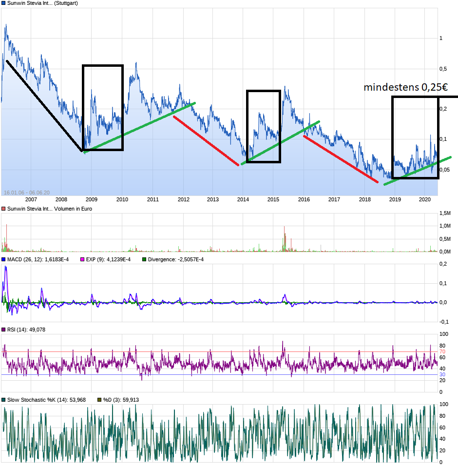 sunwin wird laufen 1183109