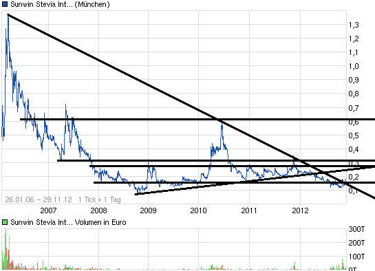 sunwin wird laufen 557475