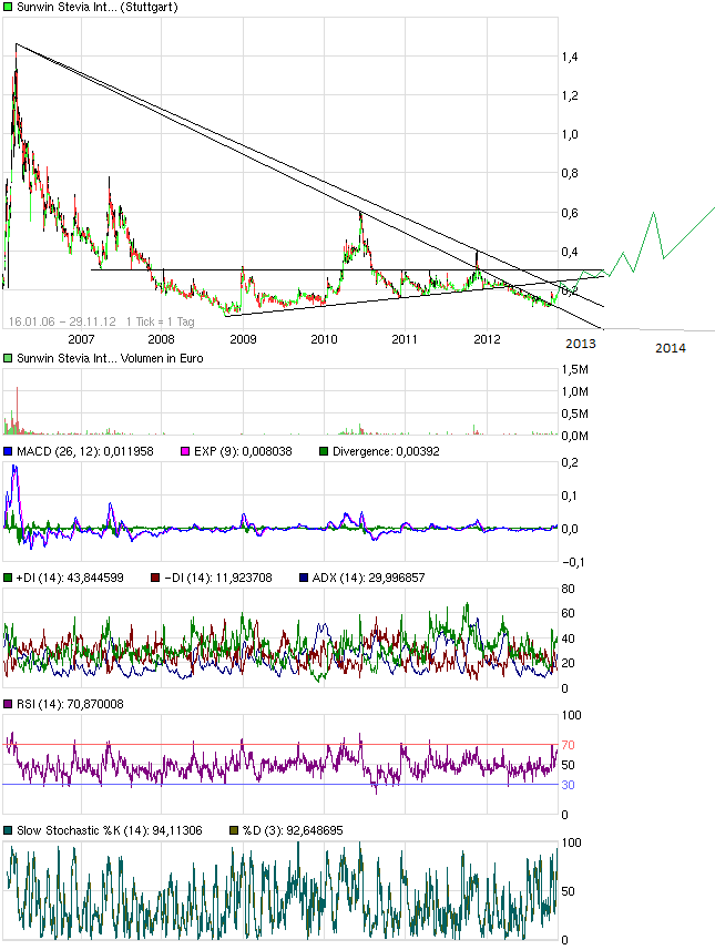 sunwin wird laufen 557570