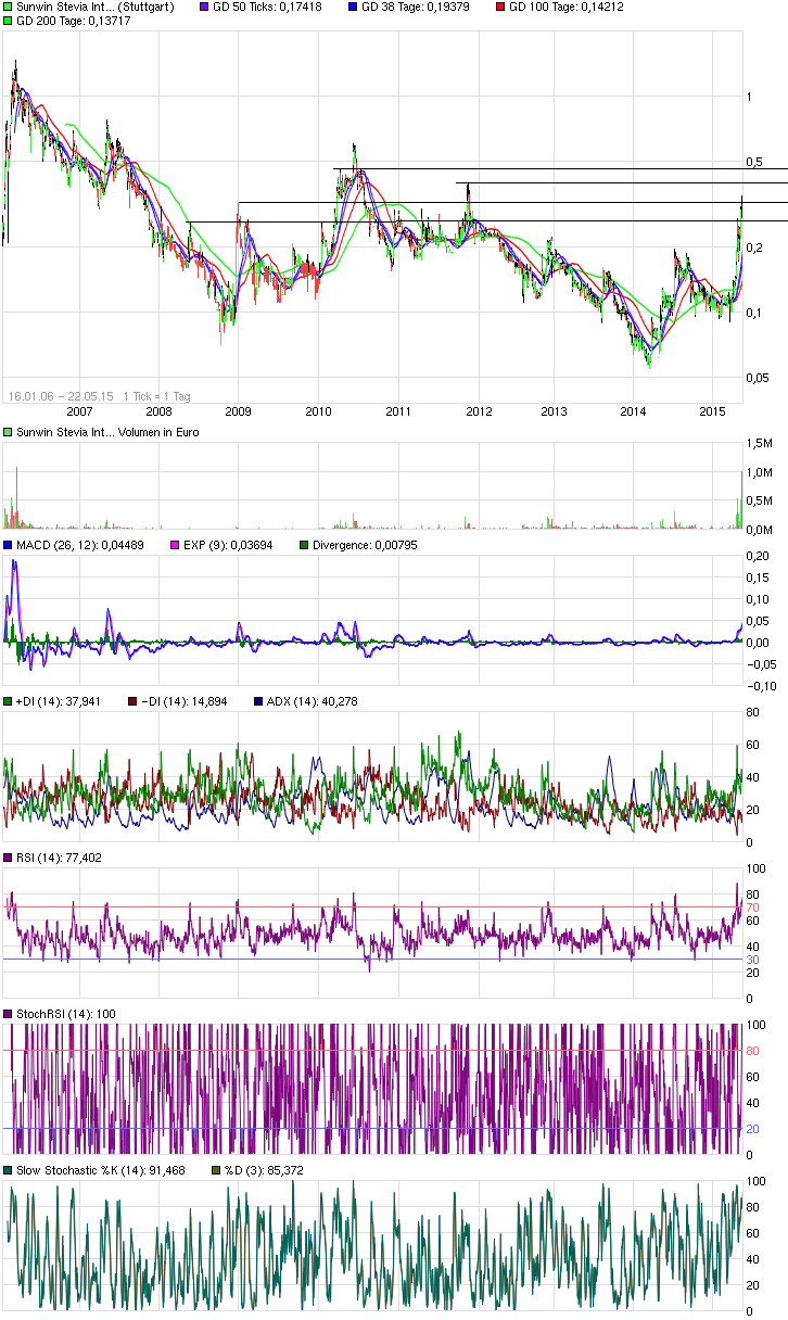 sunwin wird laufen 827523