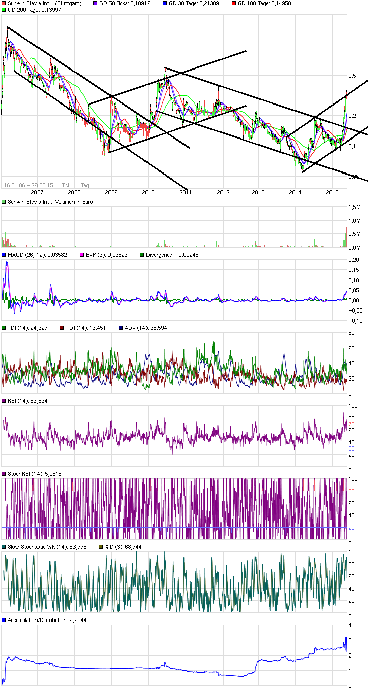 sunwin wird laufen 829187