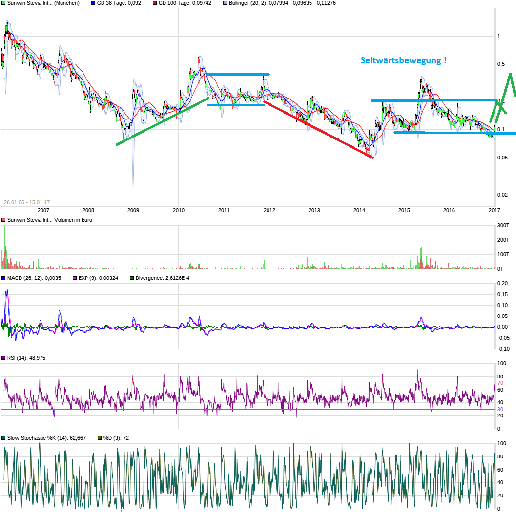 sunwin wird laufen 964552