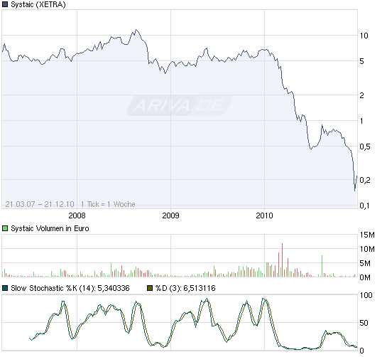 Systaic AG.....Insolvenz 367580