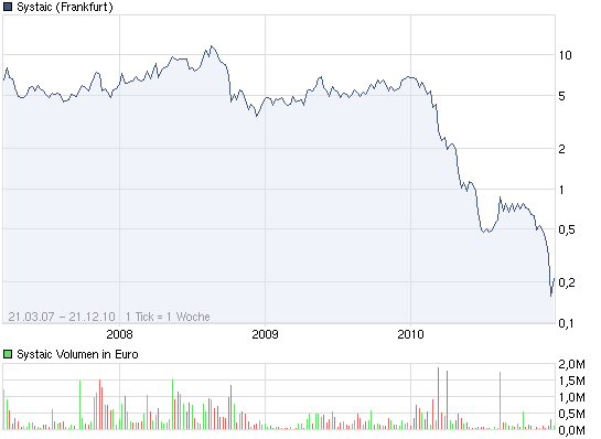 Systaic AG.....Insolvenz 367673
