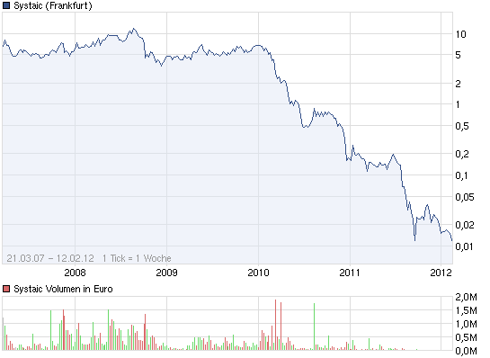 Solarhybrid AG 491052