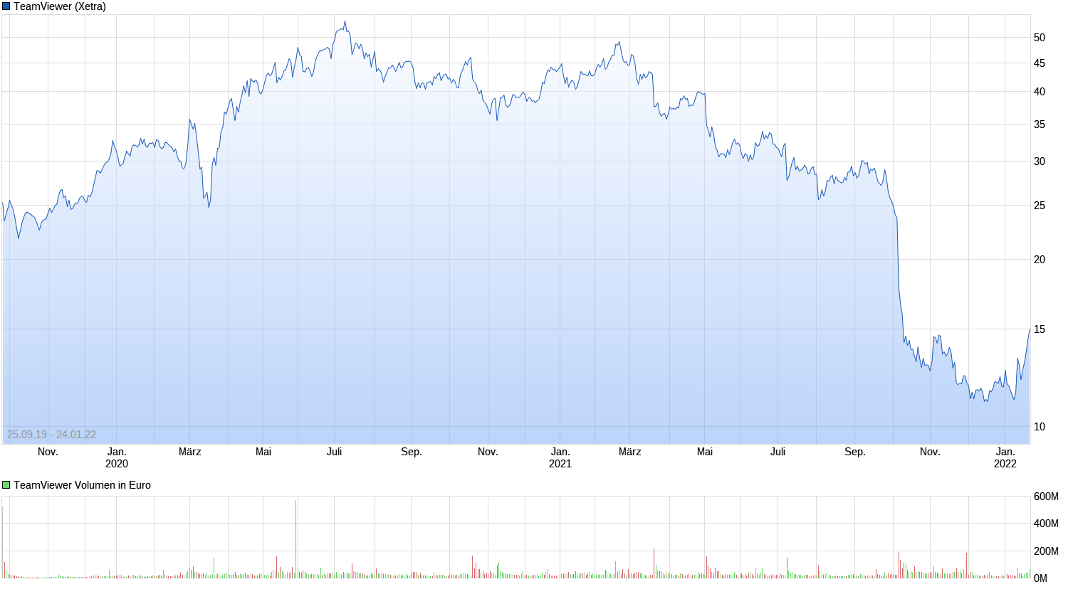 TeamViewer AG - Hype oder echte Kursrakete? 1295511