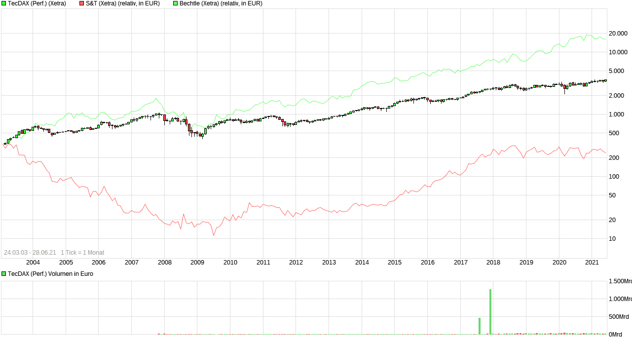 S+T AG - neuer TecDAX Kandidat? 1260890