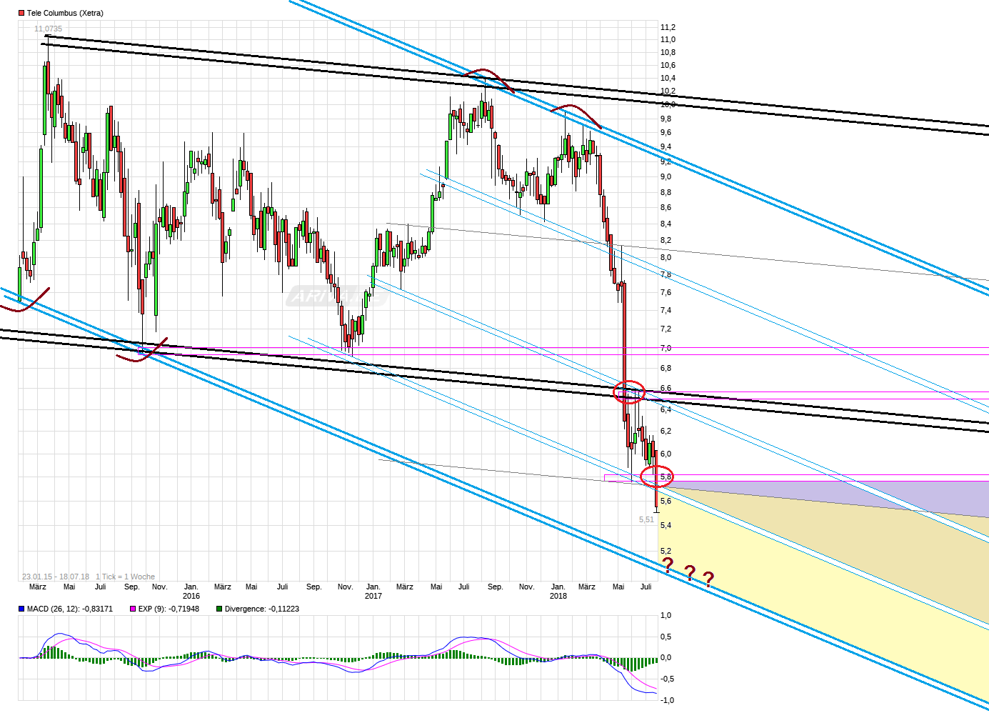 Tele Columbus Aktie 1065282