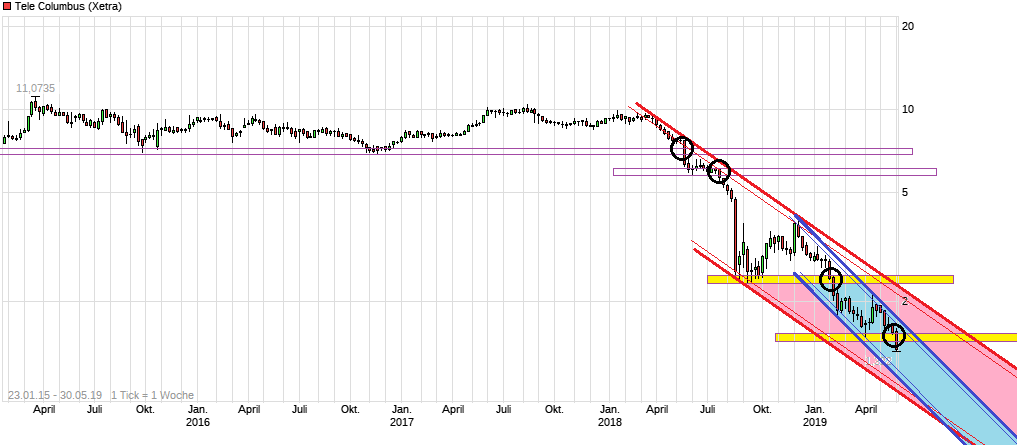 Tele Columbus Aktie 1115135