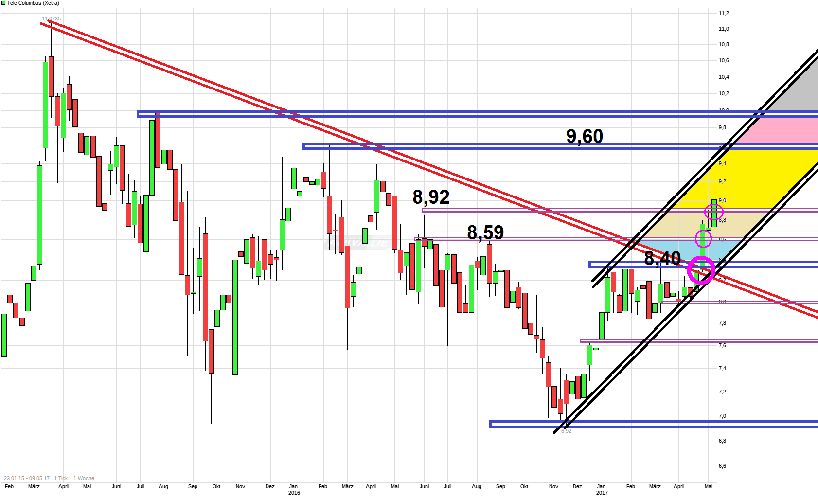 TeleColumbus Achtung -50% 988694