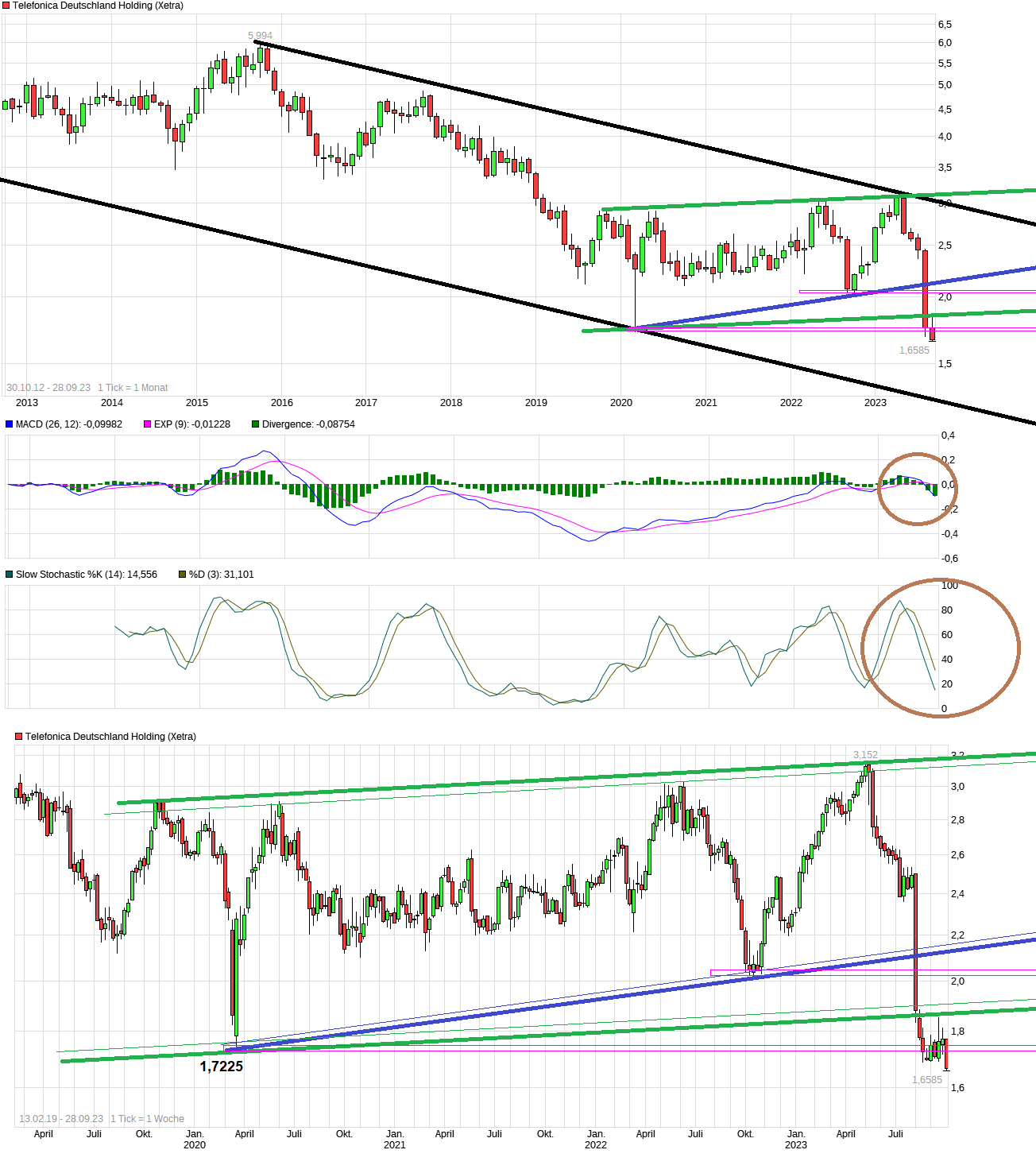 Telefonica Deutschland ..............(WKN: A1J5RX) 1391719