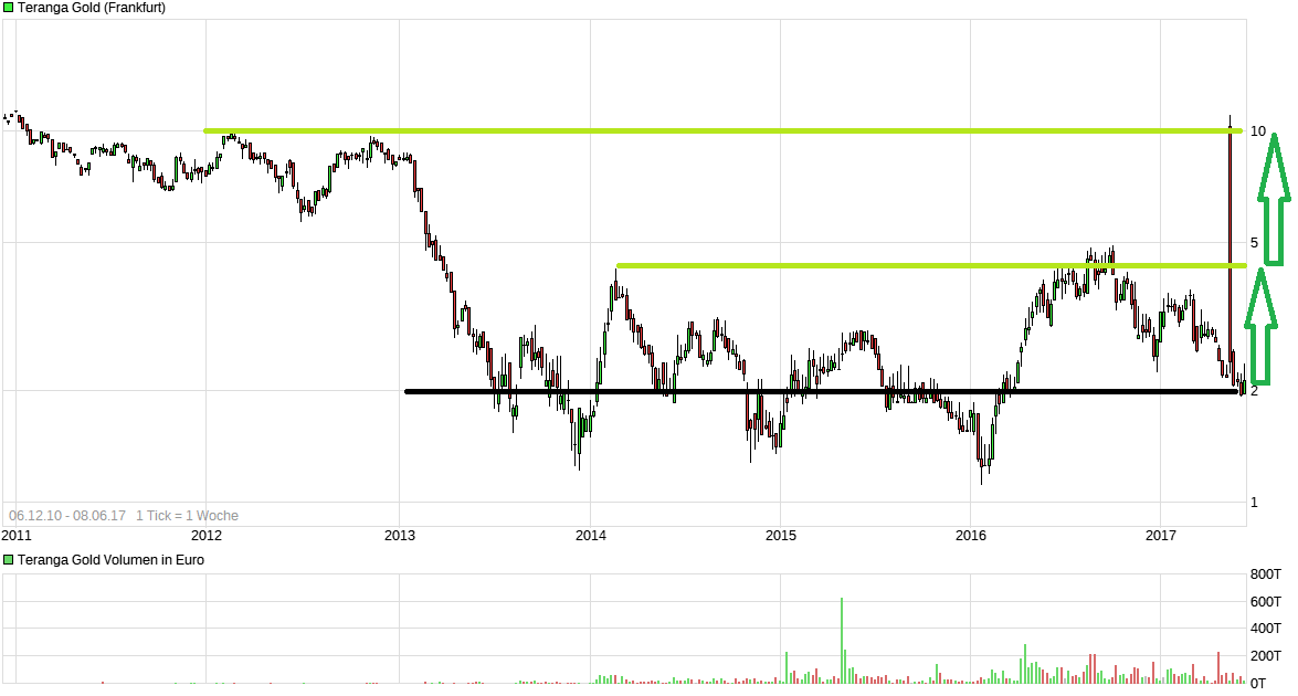 Terenga Gold (Teranga) LOM 15+ 994596