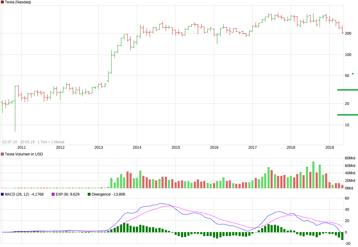 Shorttrading for Dummies mit Tesla & Netflix 1113276